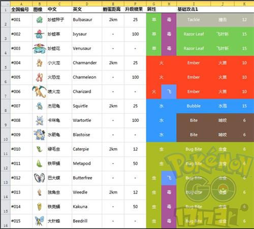 Pokemon Go精靈寶可夢Go各種精靈技能列表