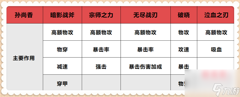 王者榮耀孫尚香2023高爆發出裝 國服孫尚香攻略詳解