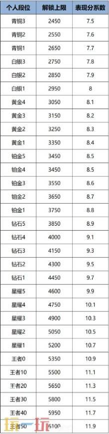 王者榮耀戰(zhàn)力上限怎么提升 最新戰(zhàn)力上限表及戰(zhàn)力規(guī)則