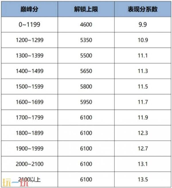 王者榮耀戰(zhàn)力上限怎么提升 最新戰(zhàn)力上限表及戰(zhàn)力規(guī)則