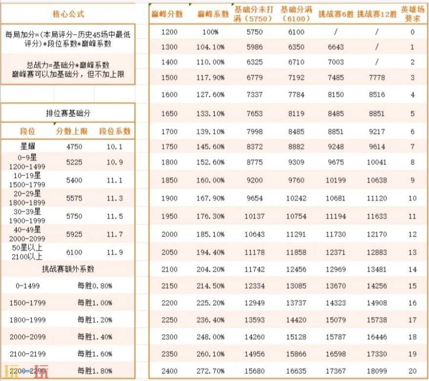 王者榮耀戰(zhàn)力上限怎么提升 最新戰(zhàn)力上限表及戰(zhàn)力規(guī)則